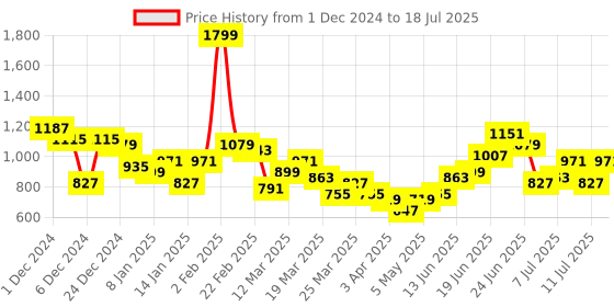 myntra.com French Connection Structured Shoulder Bag with Pouch french connection Price History Graph from 1 Dec 2024 to 11 Jul 2025