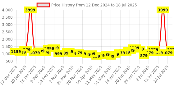 myntra.com French Connection Structured Shoulder Bag with Pouch french connection Price History Graph from 12 Dec 2024 to 14 Jul 2025