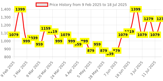 myntra.com French Connection Structured Shoulder Bag with Pouch french connection Price History Graph from 9 Feb 2025 to 11 Jul 2025