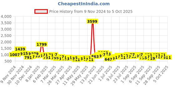 myntra.com French Connection Structured Sling Bag french connection Price History Graph from 9 Nov 2024 to 4 Oct 2025