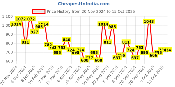myntra.com French Connection Structured Sling Bag french connection Price History Graph from 20 Nov 2024 to 15 Oct 2025