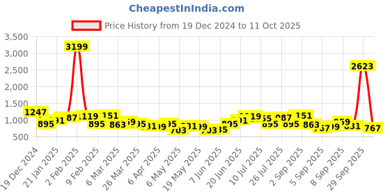 myntra.com French Connection Structured Sling Bag french connection Price History Graph from 19 Dec 2024 to 11 Oct 2025