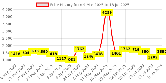 myntra.com French Connection Structured Sling Bag french connection Price History Graph from 9 Mar 2025 to 11 Jul 2025