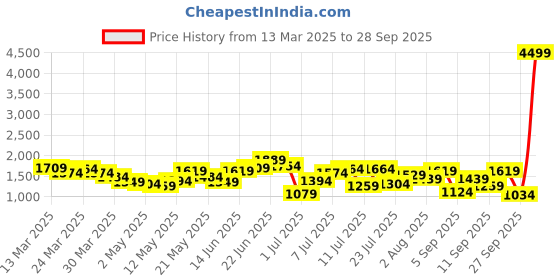 myntra.com French Connection Structured Sling Bag french connection Price History Graph from 13 Mar 2025 to 28 Sep 2025