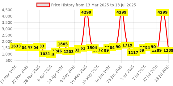 myntra.com French Connection Structured Sling Bag french connection Price History Graph from 13 Mar 2025 to 13 Jul 2025