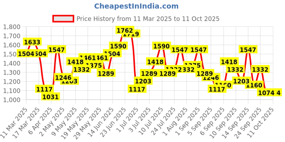 myntra.com French Connection Structured Sling Bag french connection Price History Graph from 11 Mar 2025 to 11 Oct 2025