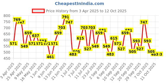myntra.com French Connection Structured Sling Bag french connection Price History Graph from 3 Apr 2025 to 11 Oct 2025