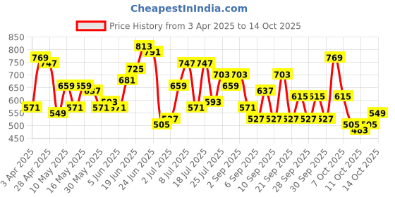 myntra.com French Connection Structured Sling Bag french connection Price History Graph from 3 Apr 2025 to 14 Oct 2025