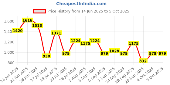myntra.com French Connection Structured Sling Bag french connection Price History Graph from 14 Jun 2025 to 5 Oct 2025