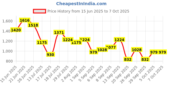 myntra.com French Connection Structured Sling Bag french connection Price History Graph from 15 Jun 2025 to 7 Oct 2025