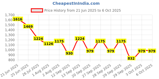 myntra.com French Connection Structured Sling Bag french connection Price History Graph from 21 Jun 2025 to 5 Oct 2025