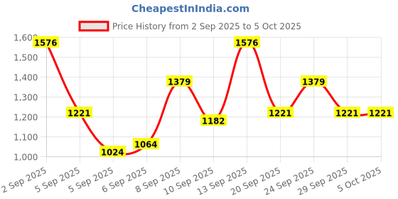 myntra.com French Connection Structured Sling Bag french connection Price History Graph from 2 Sep 2025 to 4 Oct 2025