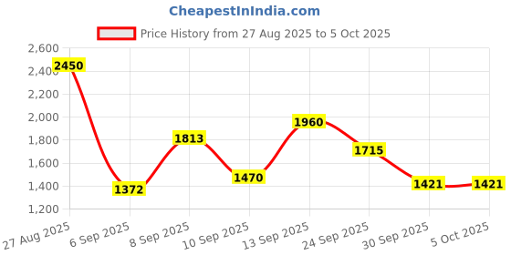 myntra.com French Connection Structured Sling Bag french connection Price History Graph from 27 Aug 2025 to 5 Oct 2025
