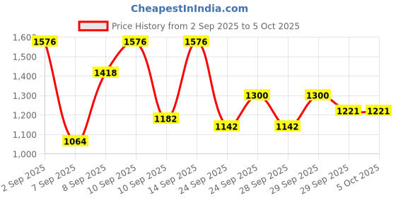 myntra.com French Connection Structured Sling Bag french connection Price History Graph from 2 Sep 2025 to 5 Oct 2025