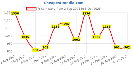 myntra.com French Connection Structured Sling Bag french connection Price History Graph from 2 Sep 2025 to 4 Oct 2025