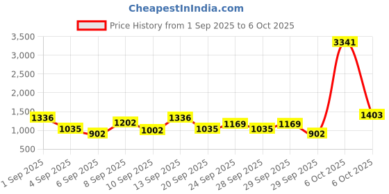 myntra.com French Connection Structured Sling Bag french connection Price History Graph from 1 Sep 2025 to 6 Oct 2025