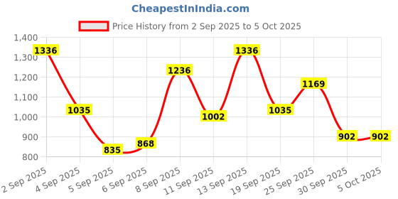 myntra.com French Connection Structured Sling Bag french connection Price History Graph from 2 Sep 2025 to 5 Oct 2025
