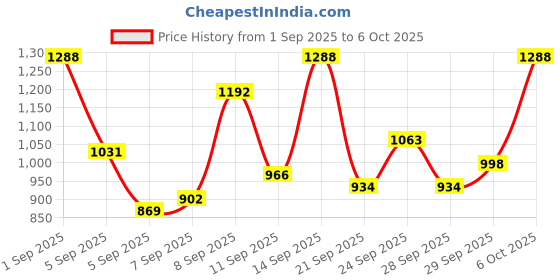 myntra.com French Connection Structured Sling Bag french connection Price History Graph from 1 Sep 2025 to 6 Oct 2025