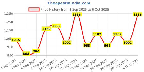 myntra.com French Connection Structured Sling Bag french connection Price History Graph from 4 Sep 2025 to 5 Oct 2025