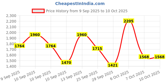 myntra.com French Connection Structured Sling Bag french connection Price History Graph from 9 Sep 2025 to 9 Oct 2025