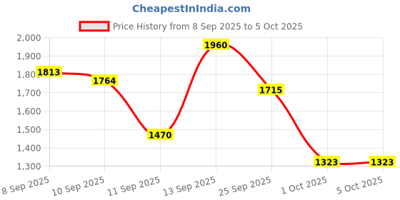 myntra.com French Connection Structured Sling Bag french connection Price History Graph from 8 Sep 2025 to 4 Oct 2025