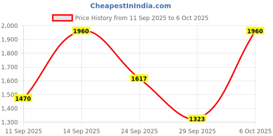 myntra.com French Connection Structured Sling Bag french connection Price History Graph from 11 Sep 2025 to 5 Oct 2025