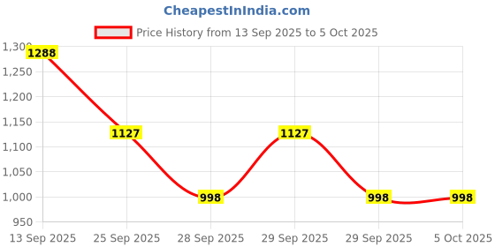 myntra.com French Connection Structured Sling Bag french connection Price History Graph from 13 Sep 2025 to 4 Oct 2025