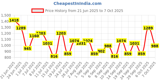myntra.com French Connection Structured Tote Bag french connection Price History Graph from 21 Jun 2025 to 7 Oct 2025