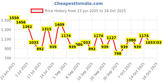 myntra.com French Connection Structured Tote Bag french connection Price History Graph from 23 Jun 2025 to 18 Oct 2025