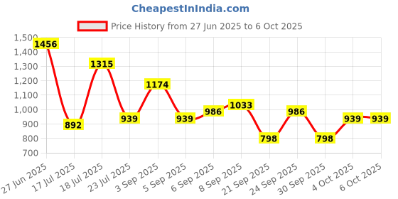myntra.com French Connection Structured Tote Bag french connection Price History Graph from 27 Jun 2025 to 4 Oct 2025