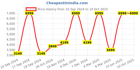 myntra.com French Connection Suede Bomber Jacket french connection Price History Graph from 10 Sep 2024 to 10 Oct 2025
