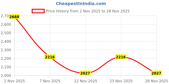myntra.com French Connection Sunray Men Round Dial & Leather Straps Analogue Watch FCN0121BRL french connection Price History Graph from 2 Nov 2025 to 24 Nov 2025