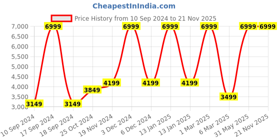myntra.com French Connection Tailored Jacket french connection Price History Graph from 10 Sep 2024 to 20 Nov 2025