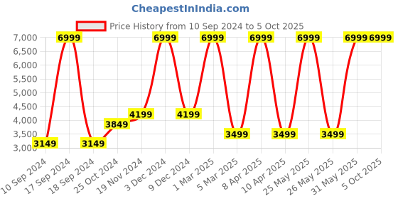 myntra.com French Connection Tailored Jacket french connection Price History Graph from 10 Sep 2024 to 4 Oct 2025