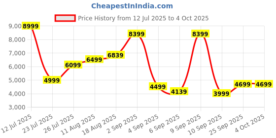 myntra.com French Connection Textured 360-Degree Rotation Hard Case Cabin Size Trolley Bag french connection Price History Graph from 12 Jul 2025 to 4 Oct 2025