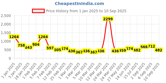 myntra.com French Connection Textured Cap Sleeves Bodycon Midi Dress french connection Price History Graph from 1 Jan 2025 to 10 Sep 2025