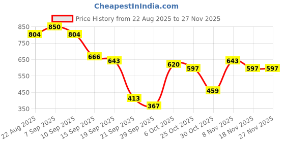 myntra.com French Connection Textured Cap Sleeves Bodycon Midi Dress french connection Price History Graph from 22 Aug 2025 to 27 Nov 2025
