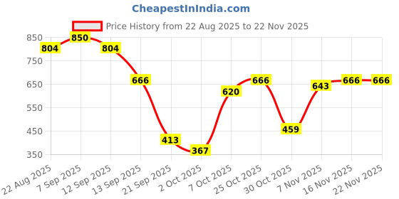 myntra.com French Connection Textured Cap Sleeves Bodycon Midi Dress french connection Price History Graph from 22 Aug 2025 to 22 Nov 2025