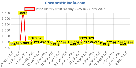 myntra.com French Connection Textured Colourblocked Sling Bag french connection Price History Graph from 30 May 2025 to 24 Nov 2025