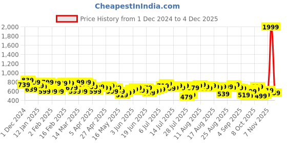 myntra.com French Connection Textured Cut-Out Detailed Top french connection Price History Graph from 1 Dec 2024 to 4 Dec 2025
