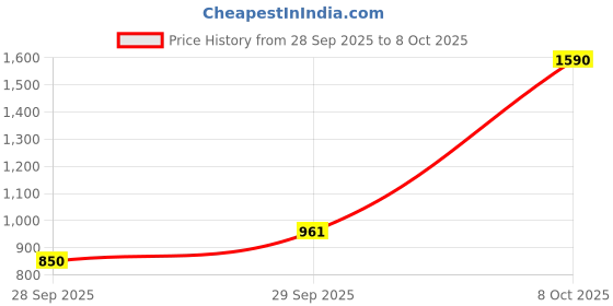 myntra.com French Connection Textured Flared Sleeve Shift Dress french connection Price History Graph from 28 Sep 2025 to 8 Oct 2025