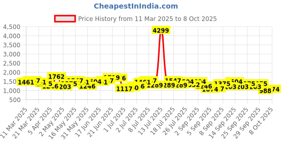 myntra.com French Connection Textured Half Moon Hobo Bag french connection Price History Graph from 11 Mar 2025 to 7 Oct 2025