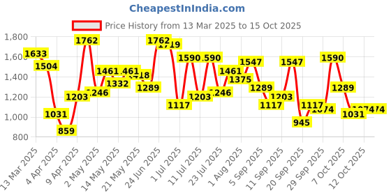 myntra.com French Connection Textured Half Moon Hobo Bag french connection Price History Graph from 13 Mar 2025 to 15 Oct 2025