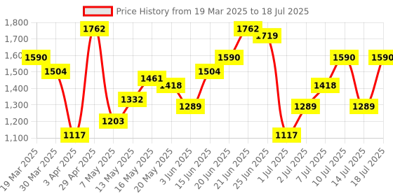 myntra.com French Connection Textured Half Moon Hobo Bag french connection Price History Graph from 19 Mar 2025 to 14 Jul 2025