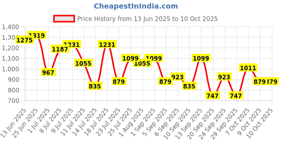 myntra.com French Connection Textured Half Moon Hobo Bag french connection Price History Graph from 13 Jun 2025 to 9 Oct 2025