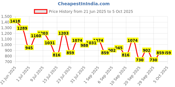 myntra.com French Connection Textured Half Moon Hobo Bag french connection Price History Graph from 21 Jun 2025 to 4 Oct 2025