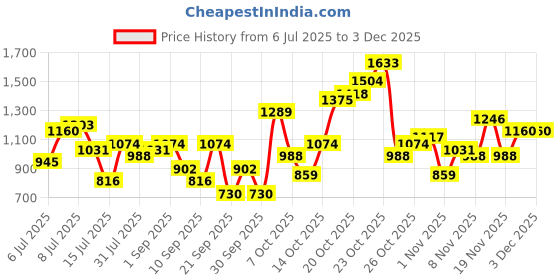 myntra.com French Connection Textured Half Moon Hobo Bag french connection Price History Graph from 6 Jul 2025 to 1 Dec 2025