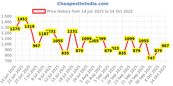 myntra.com French Connection Textured Half Moon Hobo Bag with Tasselled french connection Price History Graph from 14 Jun 2025 to 14 Oct 2025