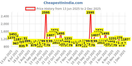 myntra.com French Connection Textured Half Moon Hobo Bag with Tasselled french connection Price History Graph from 13 Jun 2025 to 2 Dec 2025