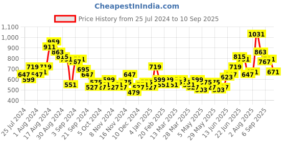 myntra.com French Connection Textured Handheld Bag french connection Price History Graph from 25 Jul 2024 to 10 Sep 2025